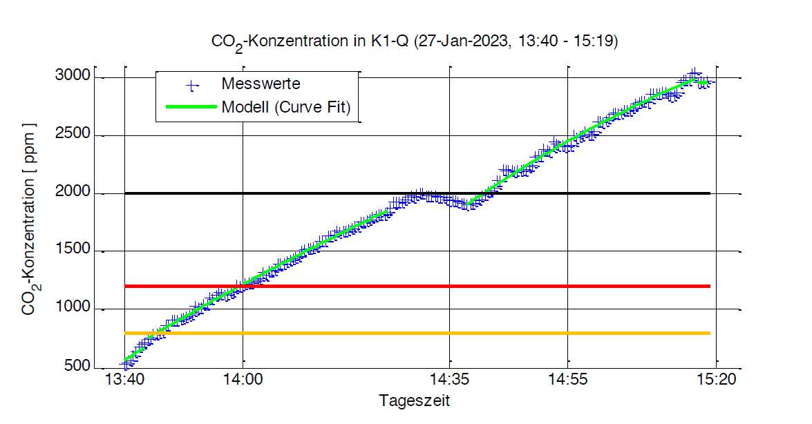 Diagramm mit den Messwerten von Kohlendioxid während einer Schulstunde im besetzten Klassenzimmer